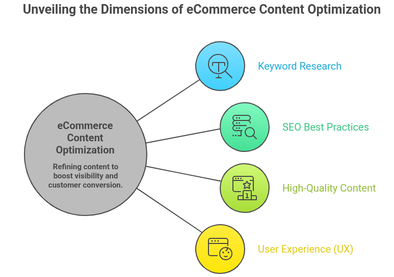 Ecommerce Content Services