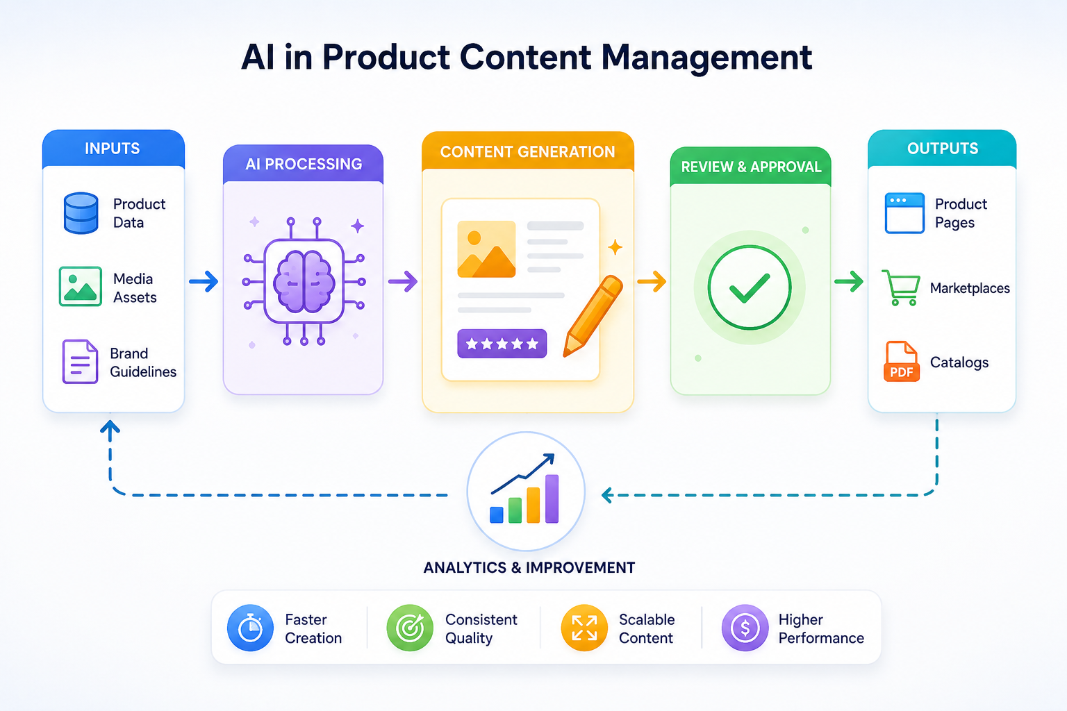 AI Transforms Product Content Management
