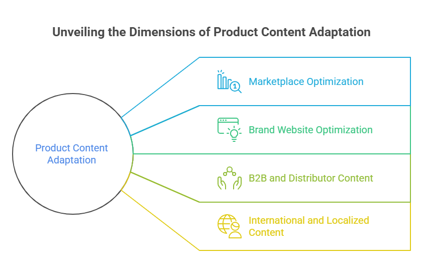Product Content Syndication